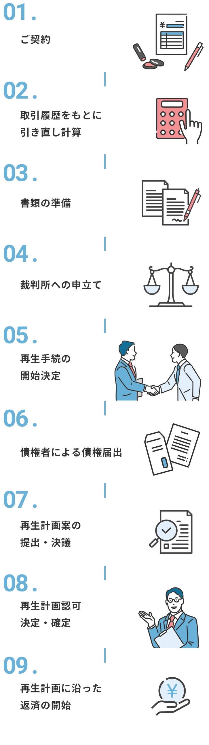 自己破産の手続の流れ